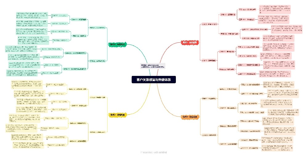 管理篇：客戶關系修復與升級體系